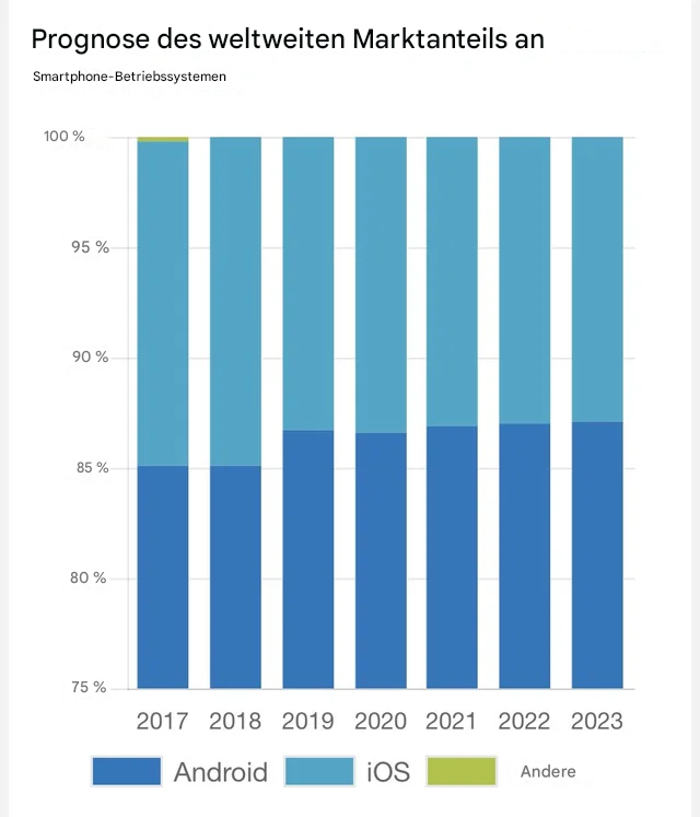 Ein gestapeltes Balkendiagramm eines Marketingunternehmens, das Vorhersagen über den Marktanteil für jedes Smartphone-Betriebssystem zeigt. Die y-Achse beginnt bei 75 % statt bei Null.