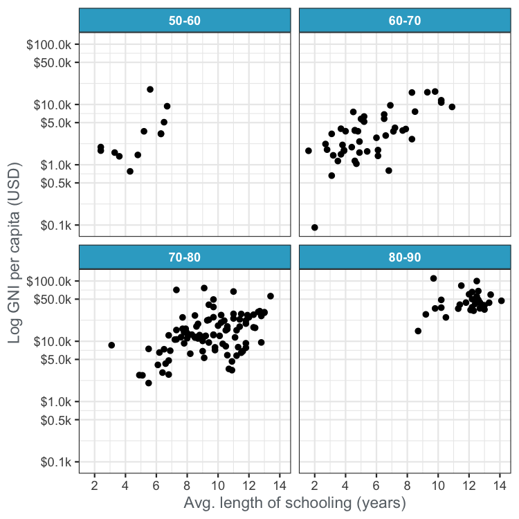 Scatter plot of life expectancy versus GNI divided into panels by life expectancy