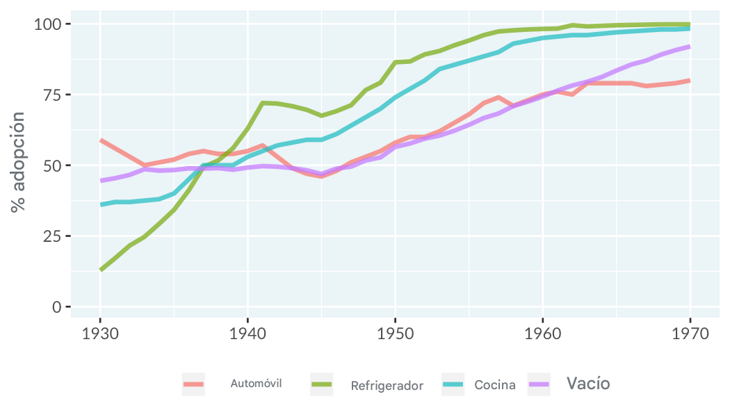 Gráfico de líneas de la adopción de tecnología en los hogares de Estados Unidos. El eje X va de 1930 a 1970, y el eje Y va del 0 a 100 %. Hay cuatro líneas que representan la adopción de automóviles, frigoríficos, cocinas y aspiradoras