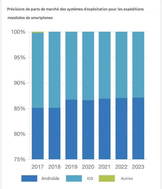 Diagramme à barres empilées d’une société de marketing montrant les prévisions de part de marché pour chaque système d’exploitation de téléphone mobile. L’axe Y commence à 75 % au lieu de zéro.