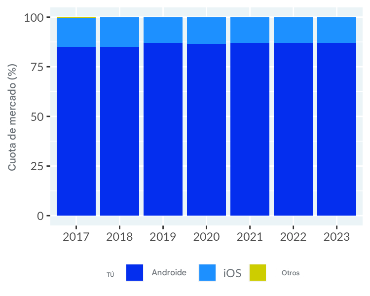 Los sistemas operativos de los teléfonos móviles, representados con un eje Y que parte de cero. Muestra más claramente la popularidad de Android.