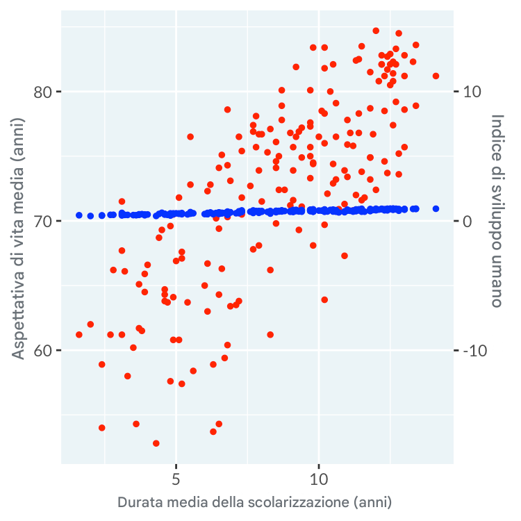 Grafico a dispersione della durata della scolarizzazione con assi doppi per aspettativa di vita ed indice di sviluppo umano che non mostra alcuna correlazione con gli assi corretti