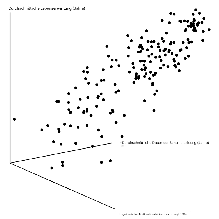 Ein 3D-Streudiagramm der Lebenserwartung im Vergleich zum Bruttonationaleinkommen und der Länge der Schulzeit. Es ist sehr unübersichtlich.