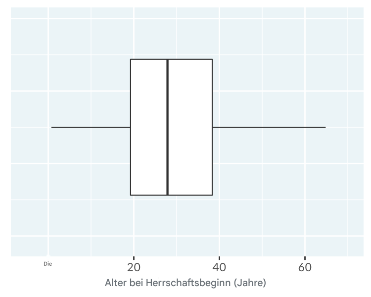 Ein Kastendiagramm des Alters bei Beginn der Herrschaft von Königen und Königinnen.
