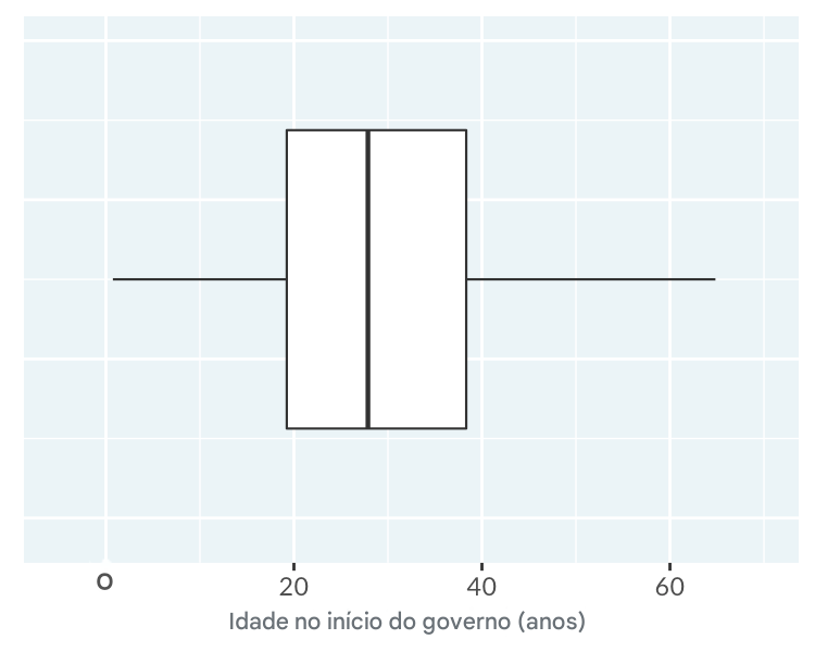 Um diagrama de caixa da idade de início do reinado de reis e rainhas.
