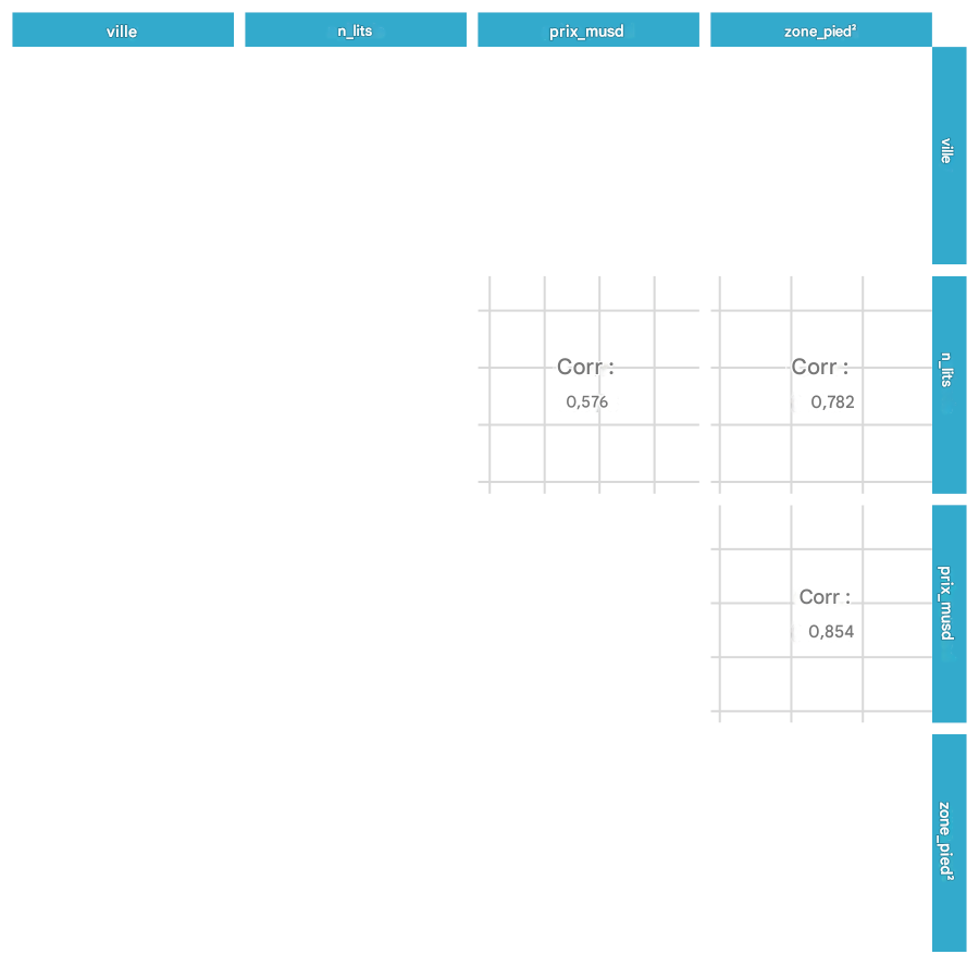 Graphique par paires des prix du logement à LA montrant uniquement les panneaux avec des valeurs de corrélation