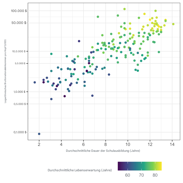 Gráfico de dispersión de la esperanza de vida frente a la renta nacional bruta con la esperanza de vida como eje de color