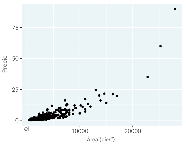 Gráfico de dispersión de los precios de las viviendas de Los Ángeles en función de su zona, utilizando escalas lineales en los ejes X e Y.