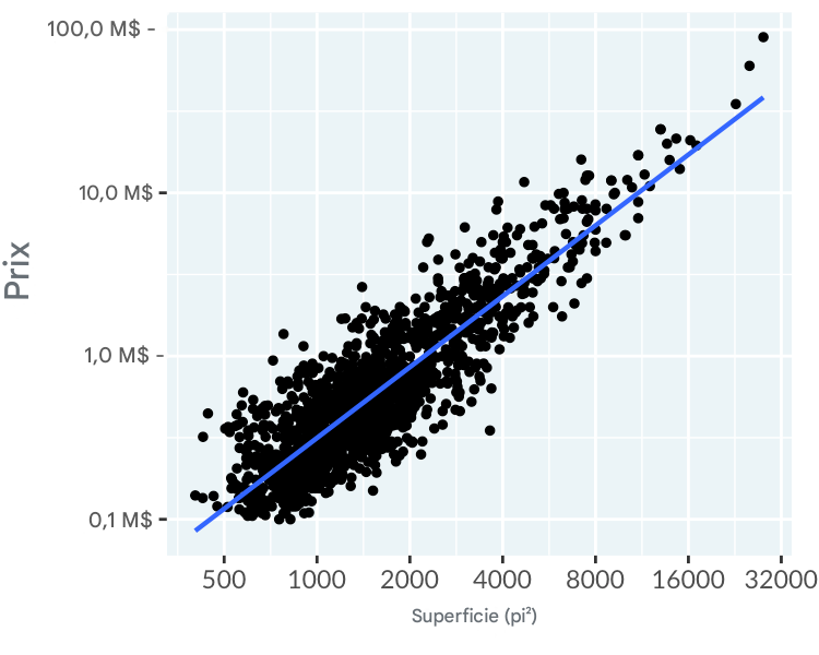 Diagramme en nuage de points des prix des logements à Los Angeles en fonction de leur superficie, en utilisant des échelles logarithmiques sur les axes x et y. Une ligne de tendance linéaire a été ajoutée, ce qui constitue un bon ajustement.