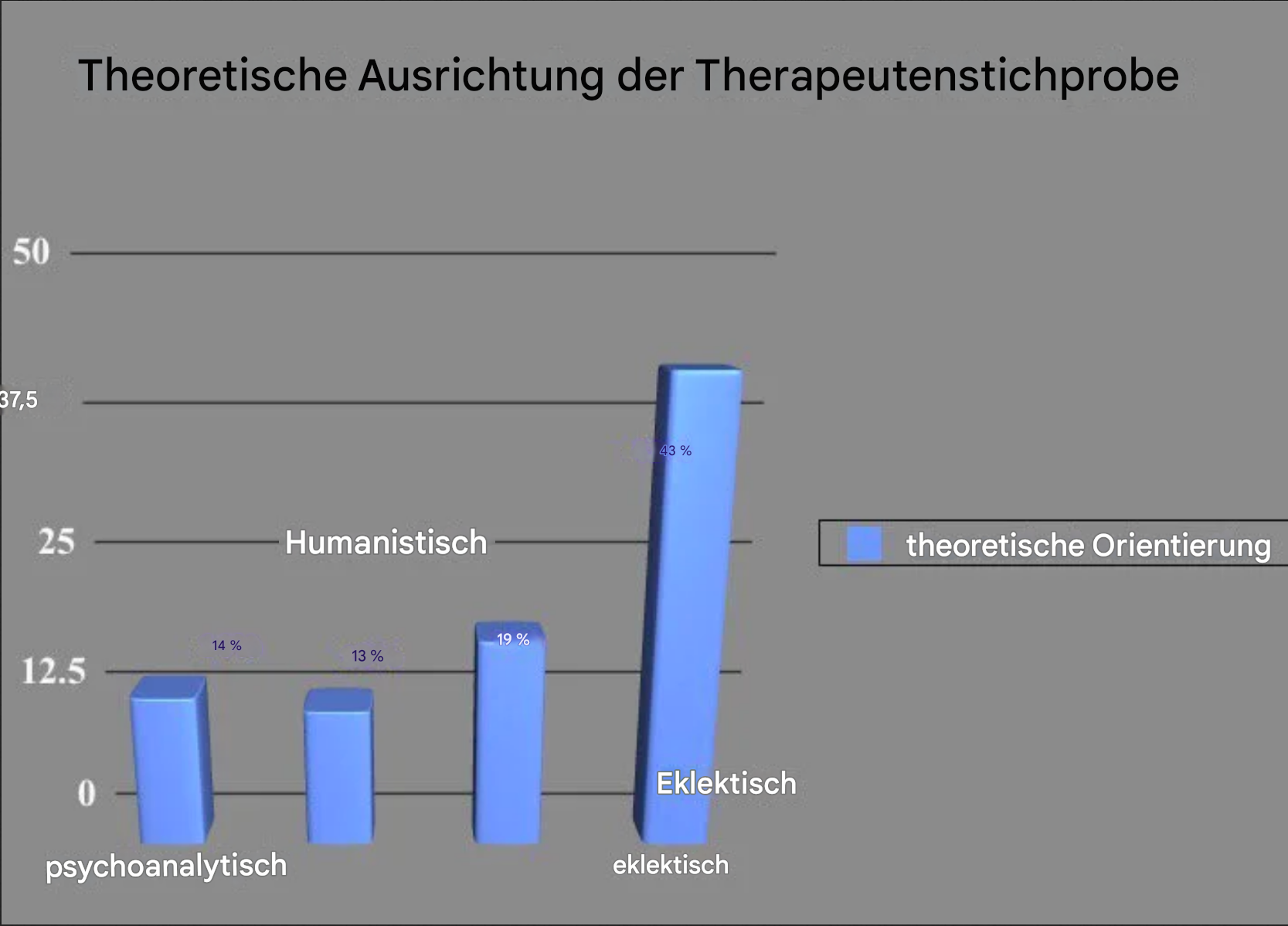 Balkendiagramm der theoretischen Orientierung mit Diagrammmüll