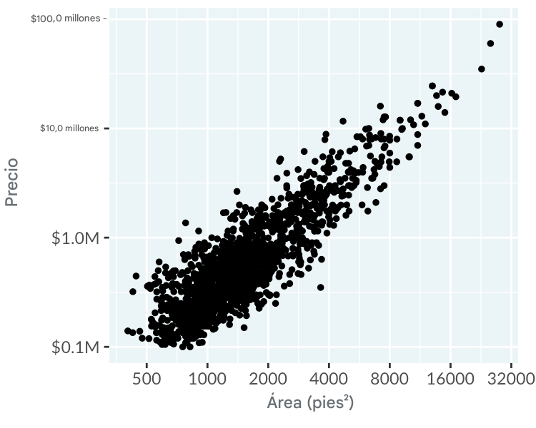 Gráfico de dispersión de los precios de las viviendas de Los Ángeles en función de su zona, utilizando escalas logarítmicas en los ejes X e Y.