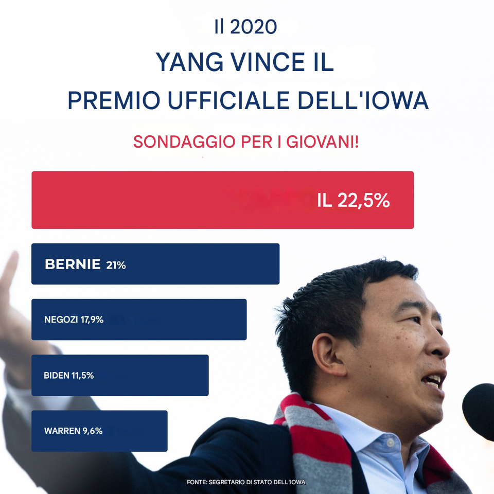 Un manifesto promozionale di una campagna politica di Andrew Yang, contenente un grafico a barre. Le lunghezze delle barre non sono proporzionali ai numeri indicati su di esse.