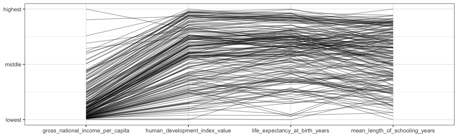 Parallel coordinates plot of GNI, human development index, life expectancy, and average length of schooling years