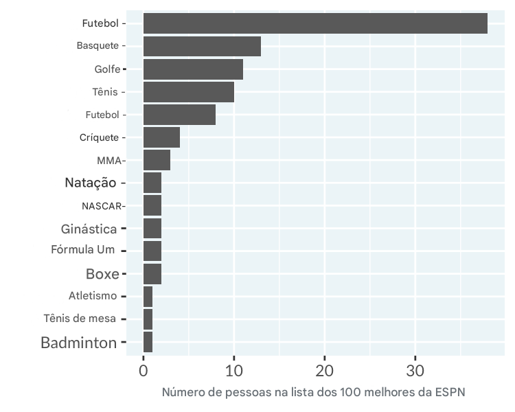 Gráfico de barras de atletas famosos por esporte