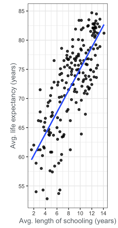A scatter plot of average life expectancy versus average length of schooling, with a linear trend line.