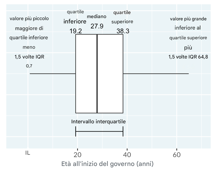 Un box plot dell'età di inizio del regno di re e regine. Il grafico è annotato con i “baffi” che vanno dai lati del riquadro ai valori minimi e massimi non estremi.