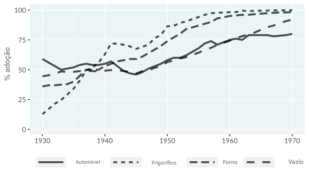 Um gráfico de linhas da adoção de tecnologia usando o tipo de linha para distinguir o tipo de tecnologia