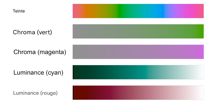 Aplats de couleur de teinte, de saturation et de luminance