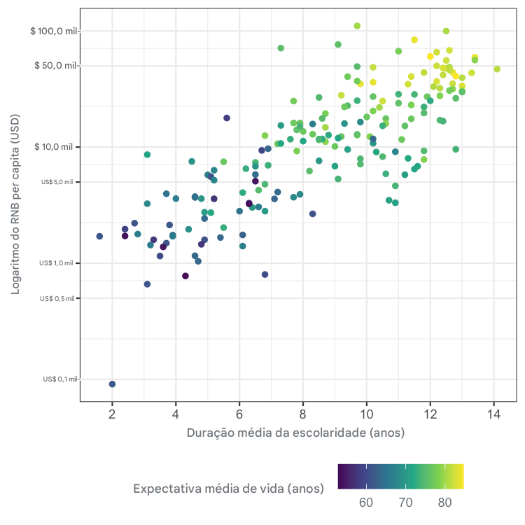 Gráfico de dispersão da expectativa de vida versus RNB com a expectativa de vida como um eixo de cores