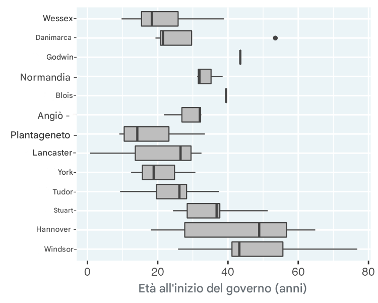 Box plot dell'età di inizio del regno di re e regine, uno per ogni casa reale.