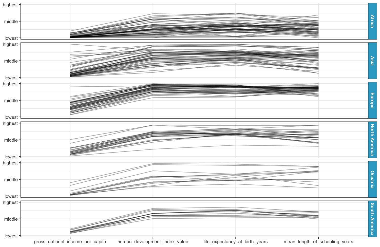 Parallel coordinates plot of GNI, human development index, life expectancy, and average length of schooling years, separated by continent