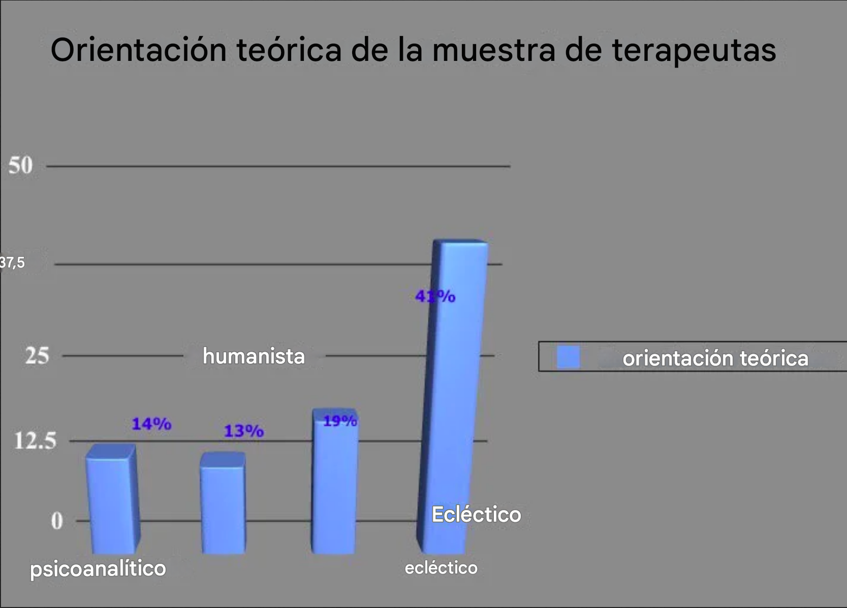 Diagrama de barras de la orientación teórica con «chartjunk»