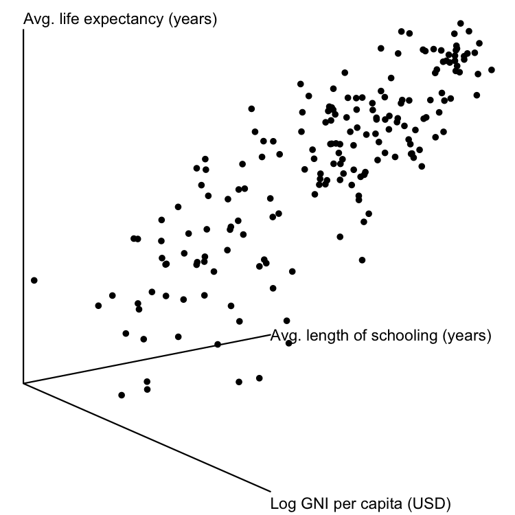 A 3D scatter plot of life expectancy versus gross national income and length of schooling. It's a mess.