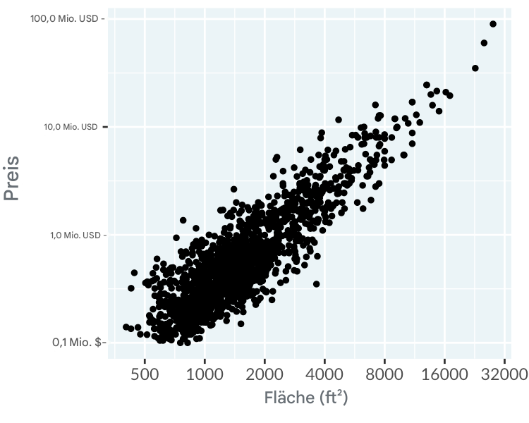Ein Streudiagramm der Immobilienpreise in Los Angeles im Verhältnis zu ihrer Fläche, mit logarithmischen Skalen auf der x- und y-Achse.