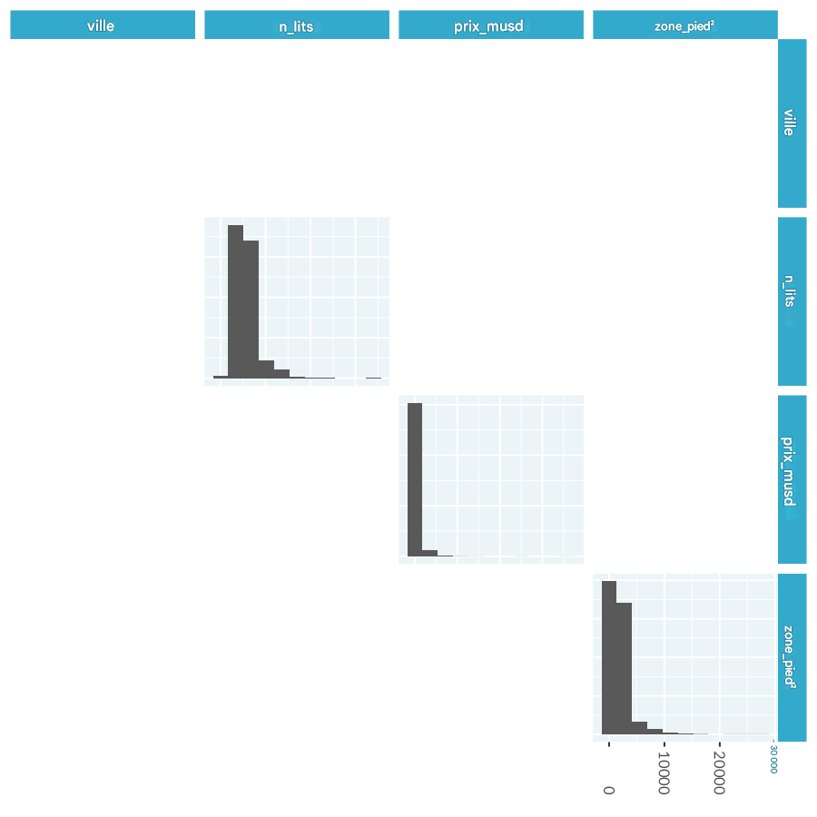 Graphique par paires des prix du logement à LA montrant uniquement la distribution des variables continues