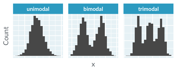 Histograms displaying unimodal, bimodal, and trimodal distributions, with one, two, and three peaks respectively.