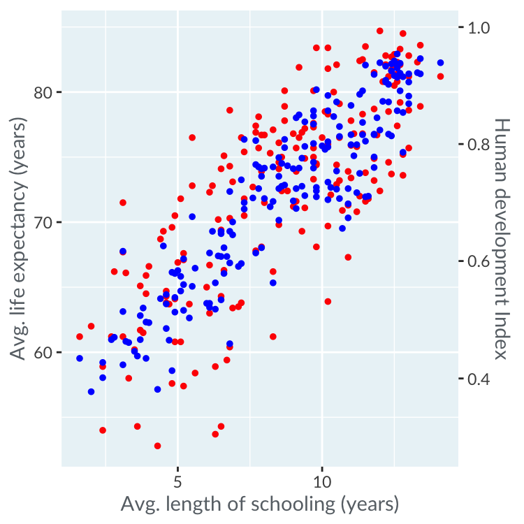 Scatter plot of length of schooling versus dual axes for life expectancy and human development index showing a fake correlation due to misleading axes
