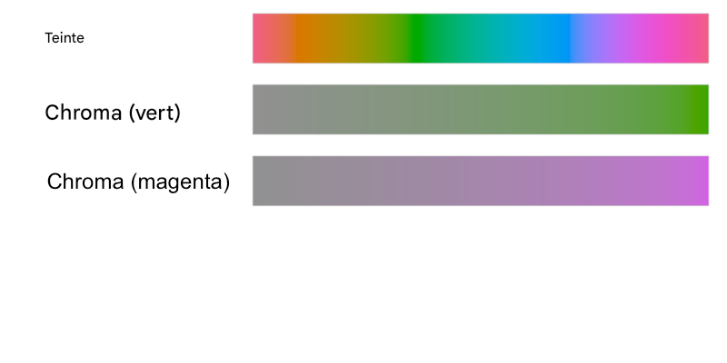 Aplat de couleurs de saturation et de luminance