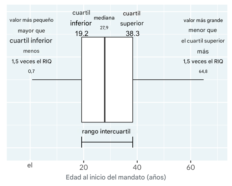 Gráfico de caja de la edad de inicio del reinado de reyes y reinas. El gráfico está anotado con los bigotes que van desde los lados de la caja hasta los valores más bajos y más altos no extremos.