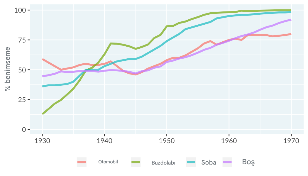 Amerika Birleşik Devletleri’nde haneler tarafından teknolojinin benimsenmesine ilişkin bir çizgi grafik. X ekseni 1930’dan 1970’e, Y ekseni ise yüzde 0’dan yüzde 100’e kadar uzanmaktadır. Otomobil, buzdolabı, ocak ve elektrikli süpürgelerin kullanılmasını temsil eden dört çizgi vardır.