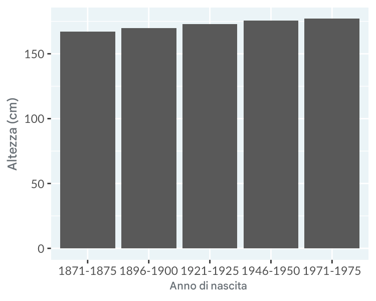 Grafico a barre dell'altezza media maschile senza chartjunk