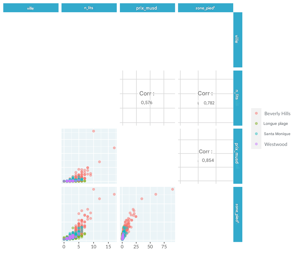 Graphique par paires des prix du logement à LA montrant uniquement les relations entre les variables continues