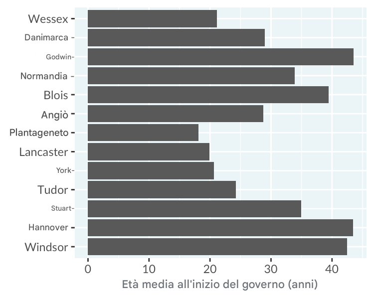 Un grafico a barre dell'età media di inizio del regno di re e regine per casa reale.