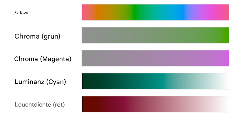Hue-, Chroma- und Luminance-Farbmuster