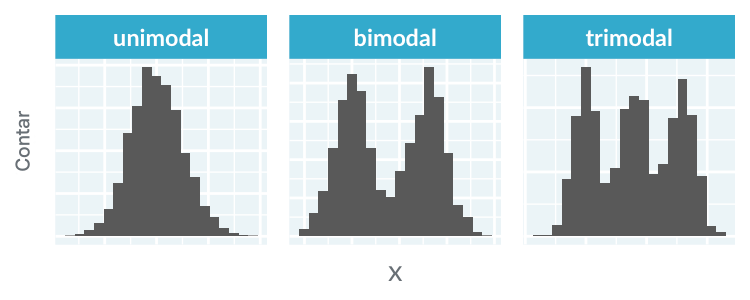 Histogramas que exibem distribuições unimodais, bimodais e trimodais, com um, dois e três picos, respectivamente.