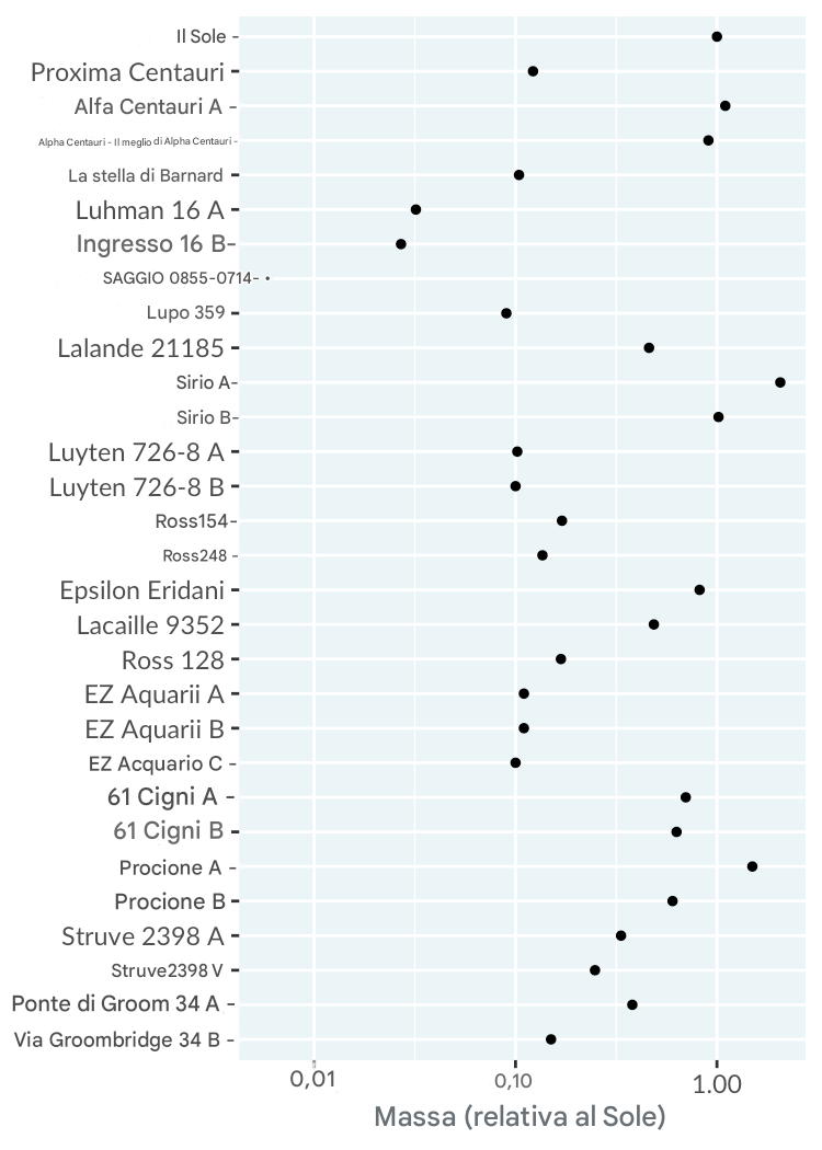 Un grafico a barre della massa delle stelle vicine rispetto al Sole. Le stelle sono ordinate dalla più vicina alla più lontana. L'asse x è in scala logaritmica.