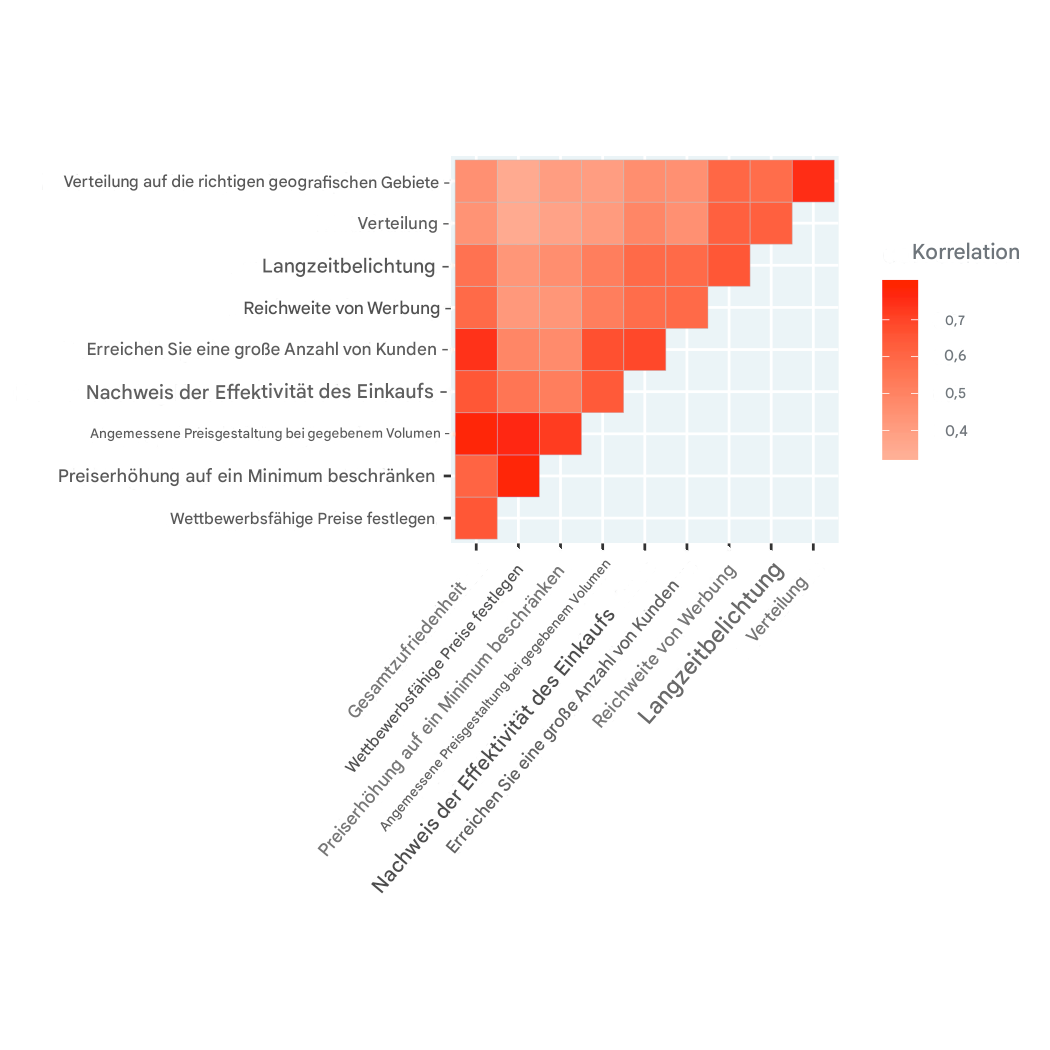 Korrelations-Heatmap der Umfrage zur Produktzufriedenheit