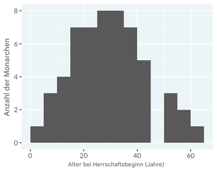 Histogramm des Aufstiegsalters der englischen und britischen Monarchinnen und Monarchen.