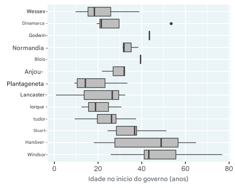 Diagramas de caixa da idade de início do reinado de reis e rainhas, um para cada casa real