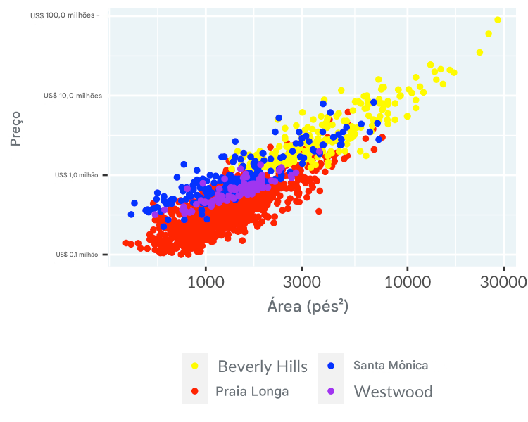 Gráfico de dispersão de preço versus área com uma paleta de cores ruim