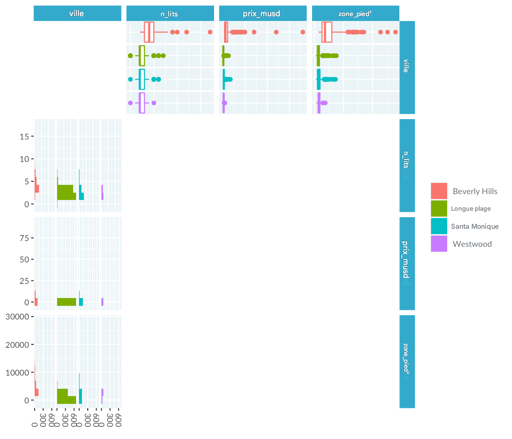 Graphique par paires des prix du logement à LA montrant uniquement la relation entre les variables continues et catégorielles