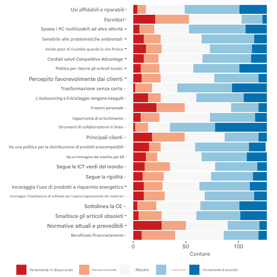 Grafico a barre del sondaggio Likert