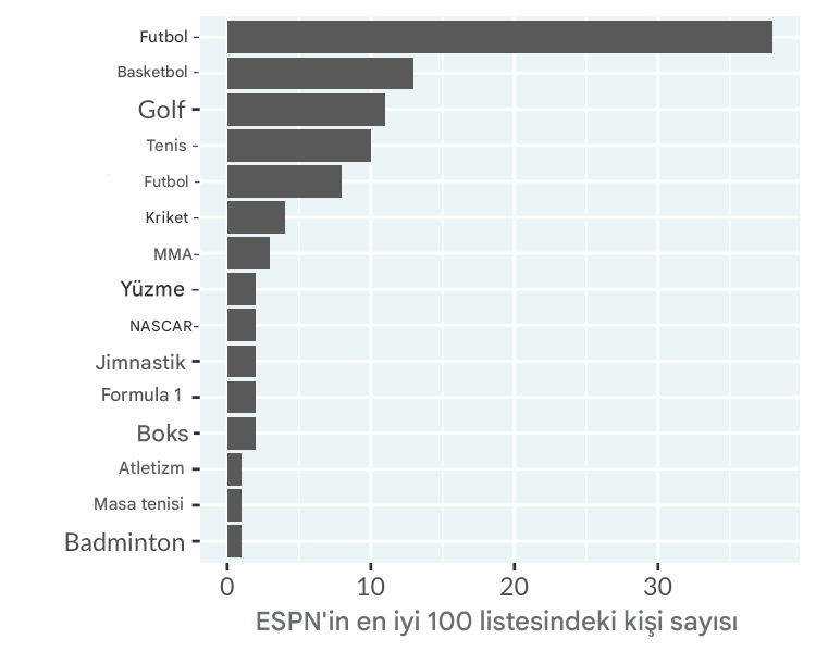 Spor dalına göre ünlü sporcuların çubuk grafiği
