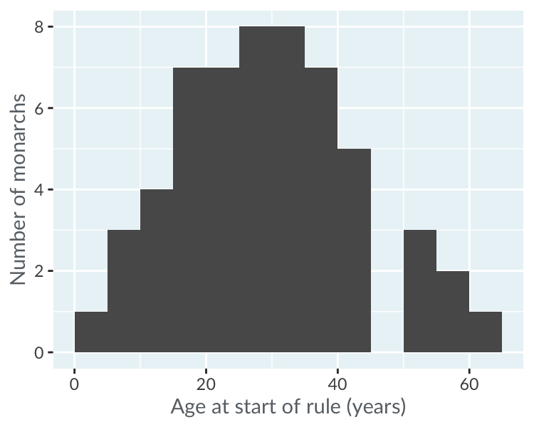 A histogram of the age of start of rule of kings and queens.