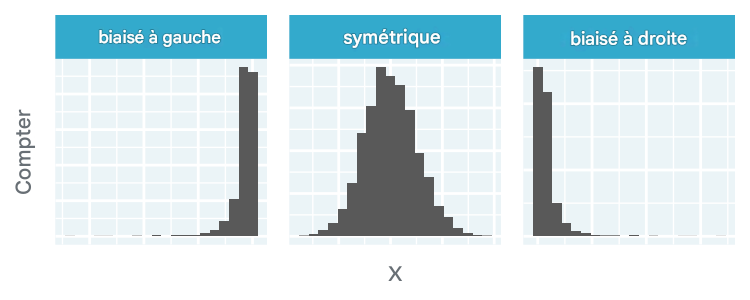 Histogrammes présentant des distributions asymétriques à gauche, symétriques et asymétriques à droite.