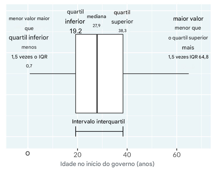 Um diagrama de caixa da idade de início do reinado de reis e rainhas. O gráfico é anotado com os bigodes que vão dos lados da caixa até os valores não extremos mais baixos e mais altos.